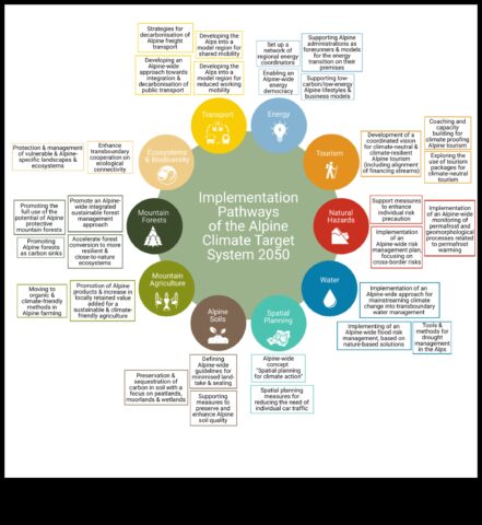 Alpine Resilience Μια πρόκληση για την αλλαγή του κλίματος