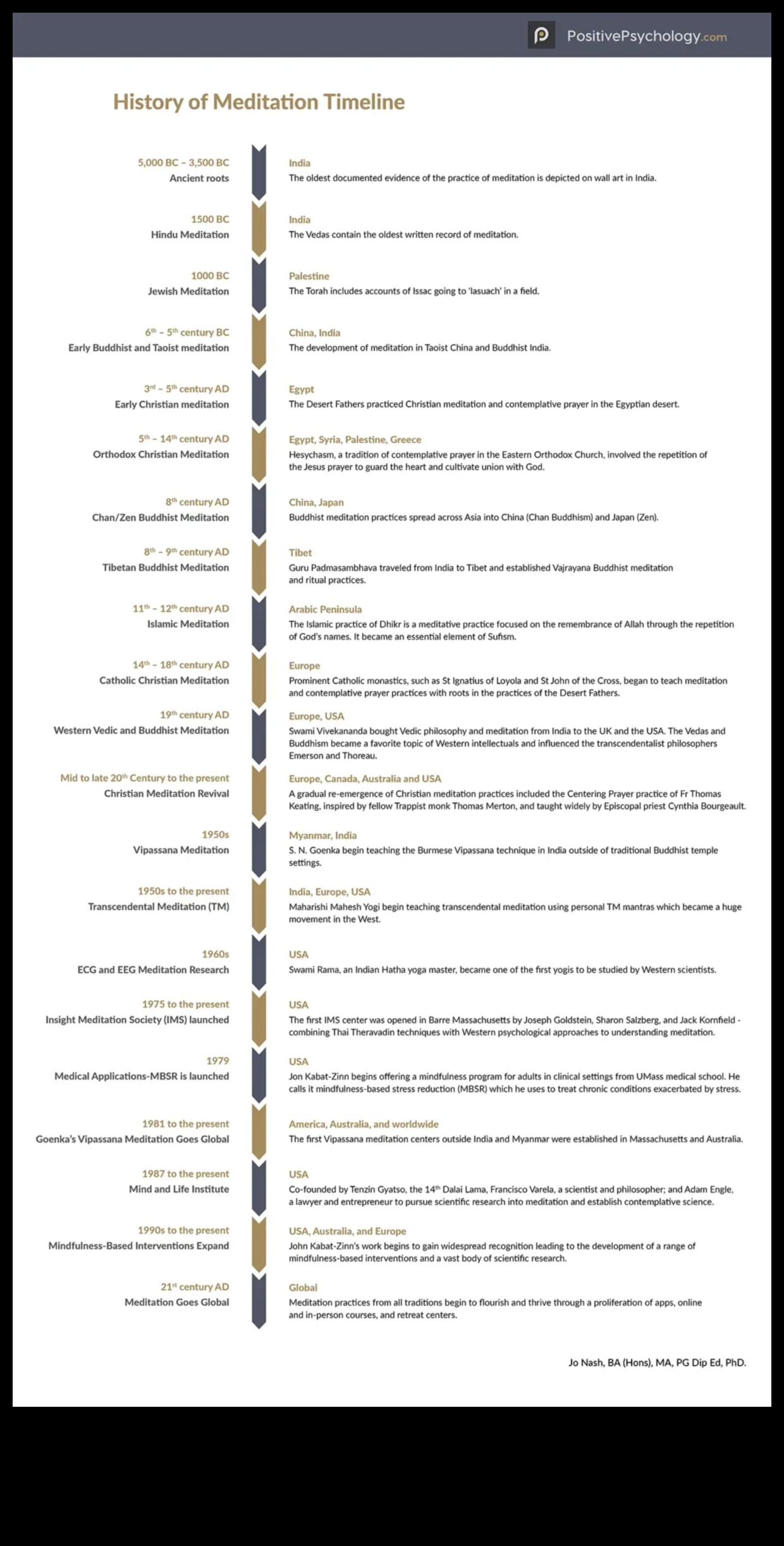 Αιώνες στον στοχασμό Ένα ταξίδι μέσα από τον διαλογισμό 5 Centuries in Contemplation: Navigating the Historical Journey of Meditation